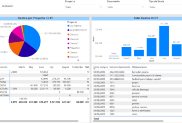 Control de caja chica con Power BI & DSC