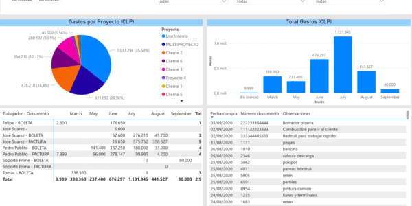 Control de caja chica con Power BI & DSC